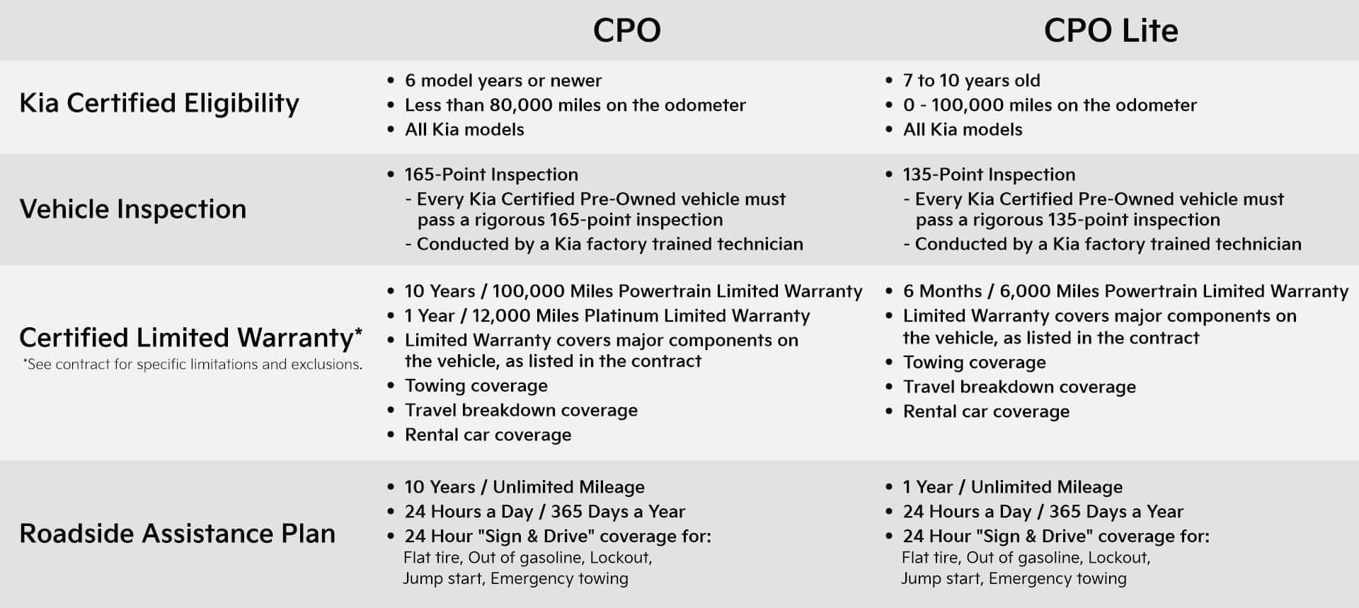 CPO vs. CPO Lite
