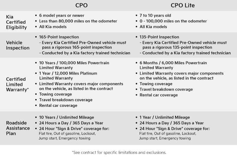 CPO vs. CPO Lite