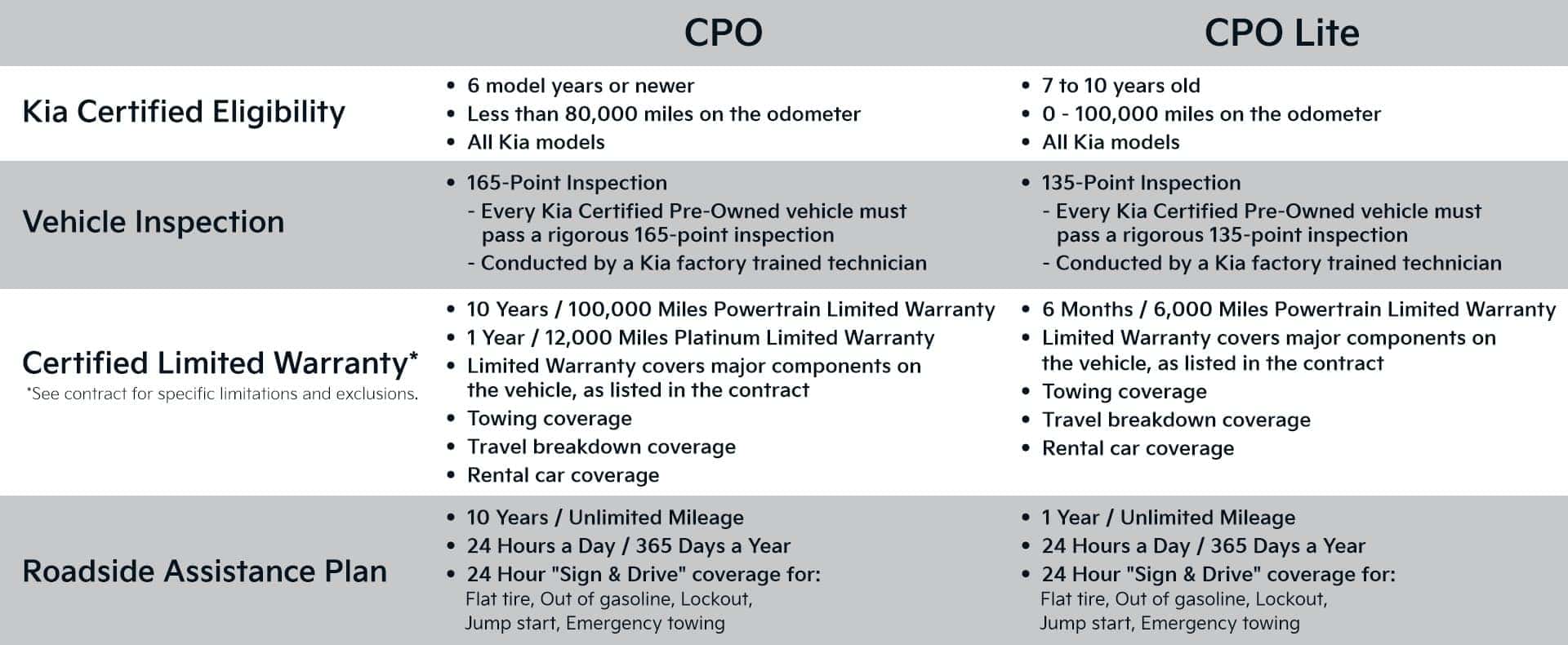 CPO vs. CPO Lite