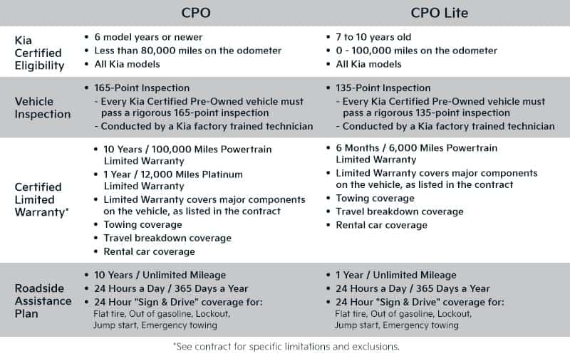 CPO vs. CPO Lite