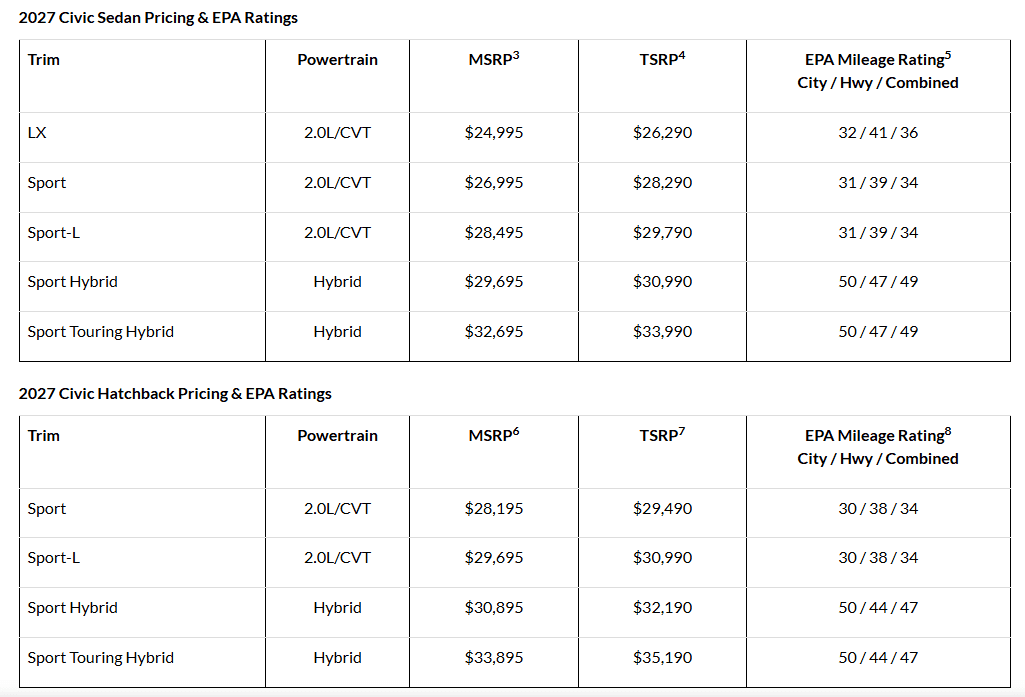 Graphic of 2027 Honda Civic pricing and trim