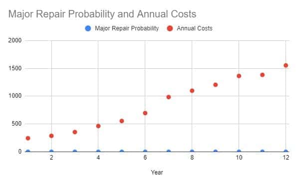 Major Repair Probability and Annual Repair Costs